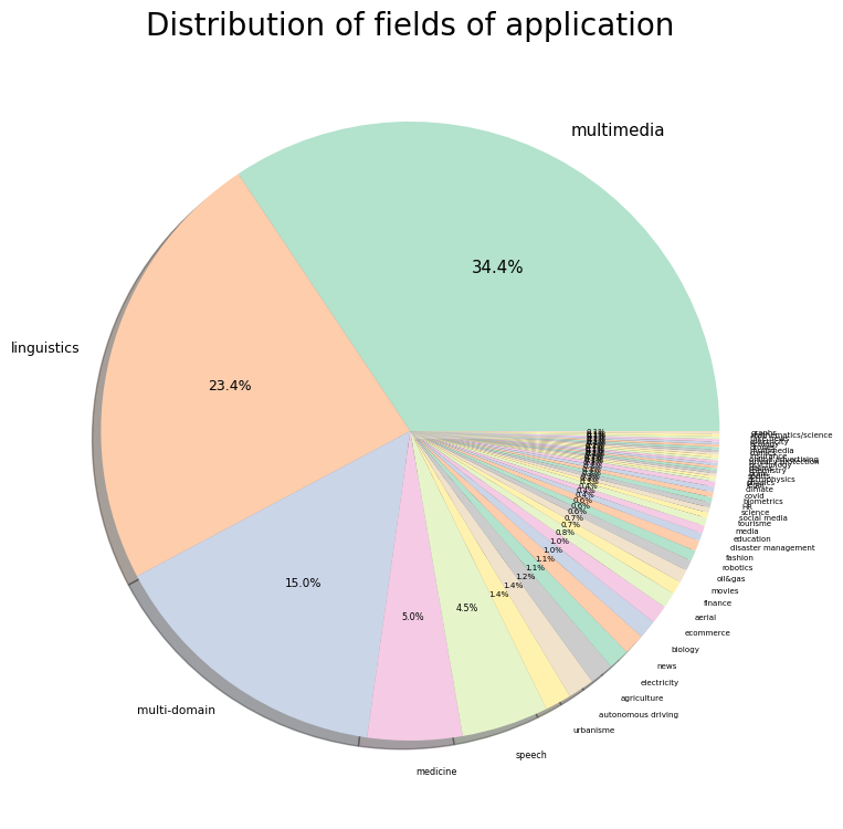 Fields of Application