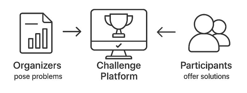 Challenge Platform